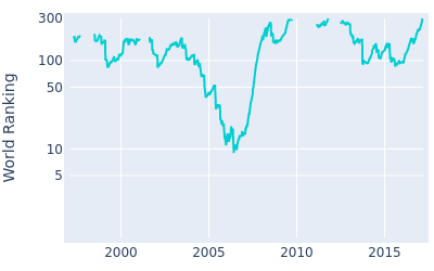 World ranking over time for David Howell