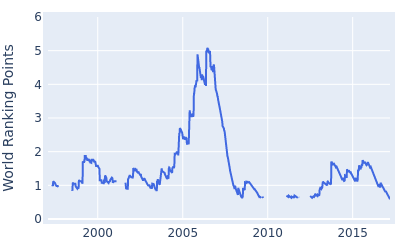 World ranking points over time for David Howell