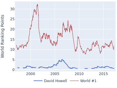 World ranking points over time for David Howell vs the world #1