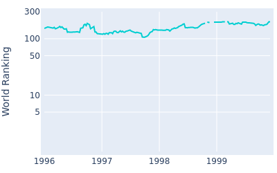 World ranking over time for David Ishii