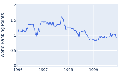 World ranking points over time for David Ishii