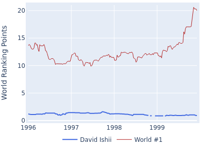 World ranking points over time for David Ishii vs the world #1