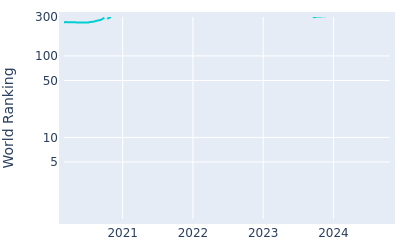 World ranking over time for David Kocher