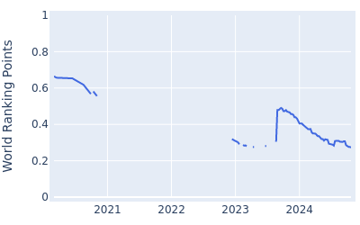 World ranking points over time for David Kocher