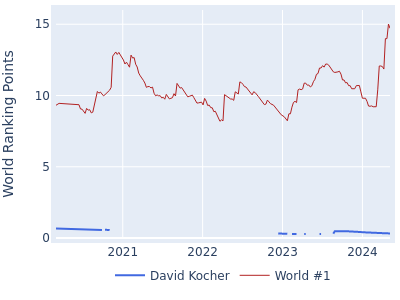 World ranking points over time for David Kocher vs the world #1