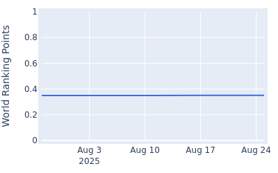 World ranking points over time for David Langley