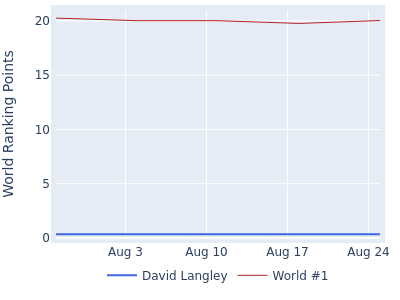 World ranking points over time for David Langley vs the world #1