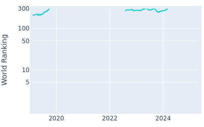 World ranking over time for David Law