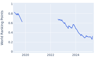 World ranking points over time for David Law