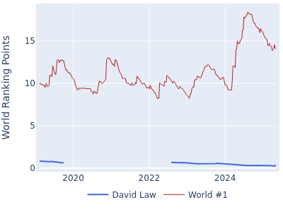 World ranking points over time for David Law vs the world #1