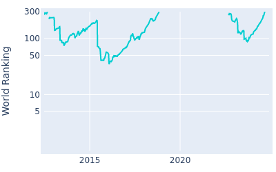 World ranking over time for David Lingmerth