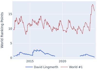 World ranking points over time for David Lingmerth vs the world #1