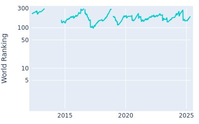 World ranking over time for David Lipsky