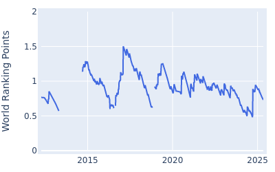 World ranking points over time for David Lipsky