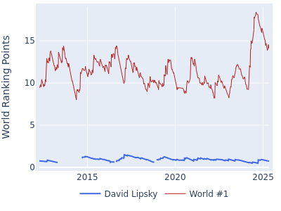 World ranking points over time for David Lipsky vs the world #1