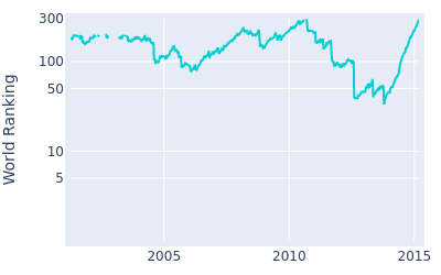 World ranking over time for David Lynn