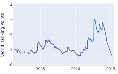 World ranking points over time for David Lynn