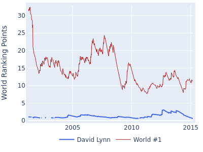 World ranking points over time for David Lynn vs the world #1