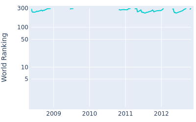 World ranking over time for David Mathis