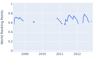 World ranking points over time for David Mathis