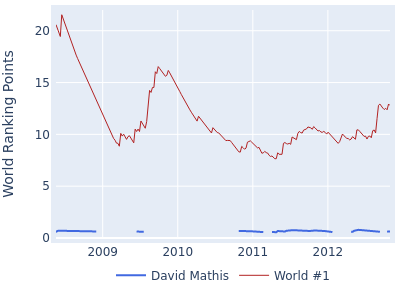 World ranking points over time for David Mathis vs the world #1