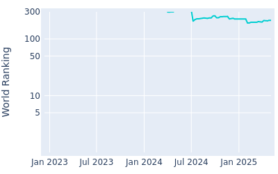 World ranking over time for David Micheluzzi