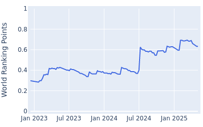 World ranking points over time for David Micheluzzi