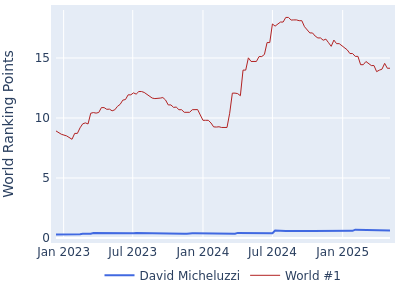 World ranking points over time for David Micheluzzi vs the world #1