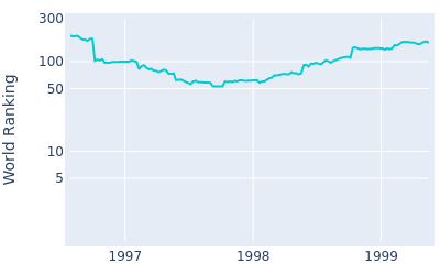 World ranking over time for David Ogrin