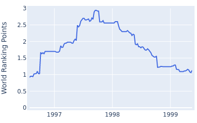 World ranking points over time for David Ogrin