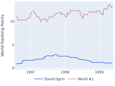 World ranking points over time for David Ogrin vs the world #1