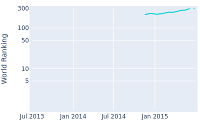 World ranking over time for David Oh