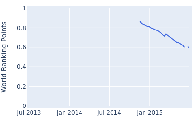 World ranking points over time for David Oh