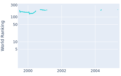 World ranking over time for David Park