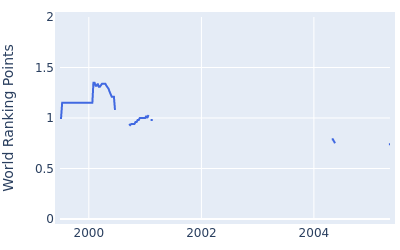 World ranking points over time for David Park