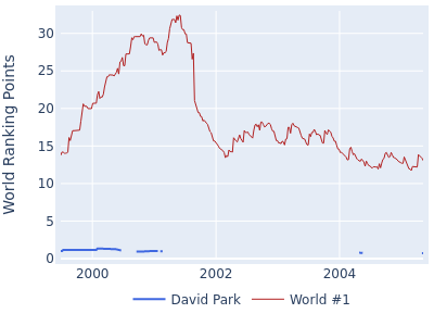 World ranking points over time for David Park vs the world #1