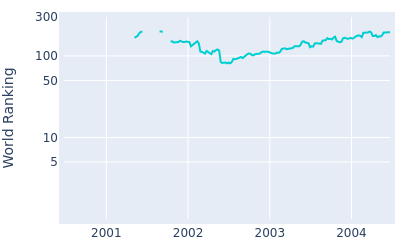 World ranking over time for David Peoples