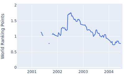 World ranking points over time for David Peoples