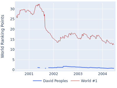 World ranking points over time for David Peoples vs the world #1