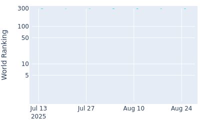 World ranking over time for David Perkins