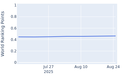 World ranking points over time for David Perkins