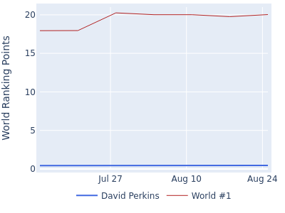World ranking points over time for David Perkins vs the world #1