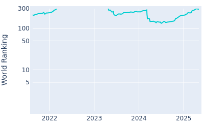 World ranking over time for David Skinns