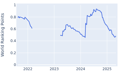 World ranking points over time for David Skinns