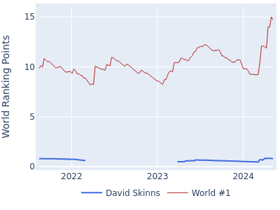 World ranking points over time for David Skinns vs the world #1