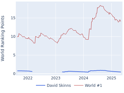 World ranking points over time for David Skinns vs the world #1