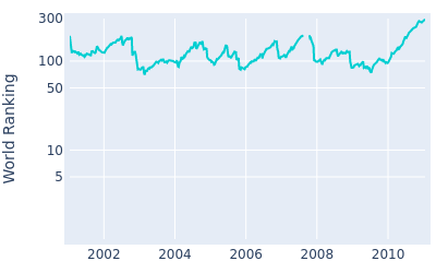World ranking over time for David Smail