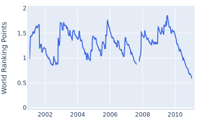 World ranking points over time for David Smail