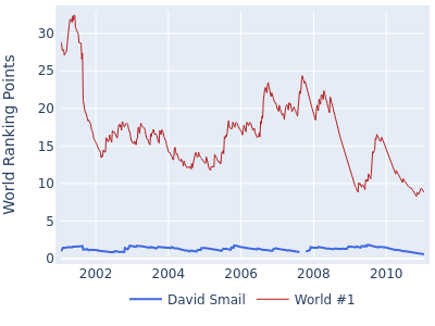 World ranking points over time for David Smail vs the world #1