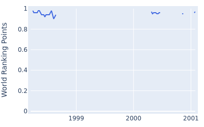 World ranking points over time for David Sutherland